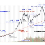 US-DOW＆Nikkei