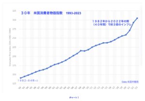 過去30年のアメリカ消費者物価指数（1993-2023）
