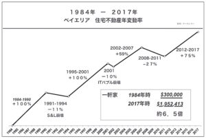 ベイエリア不動産過去30年変動率