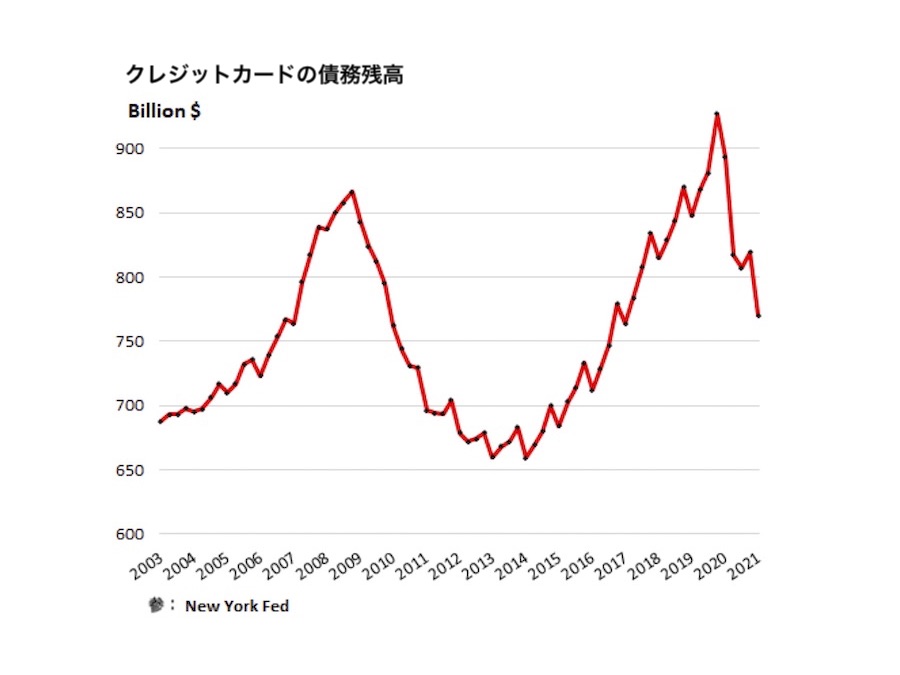 US-クレジットカード債務残高