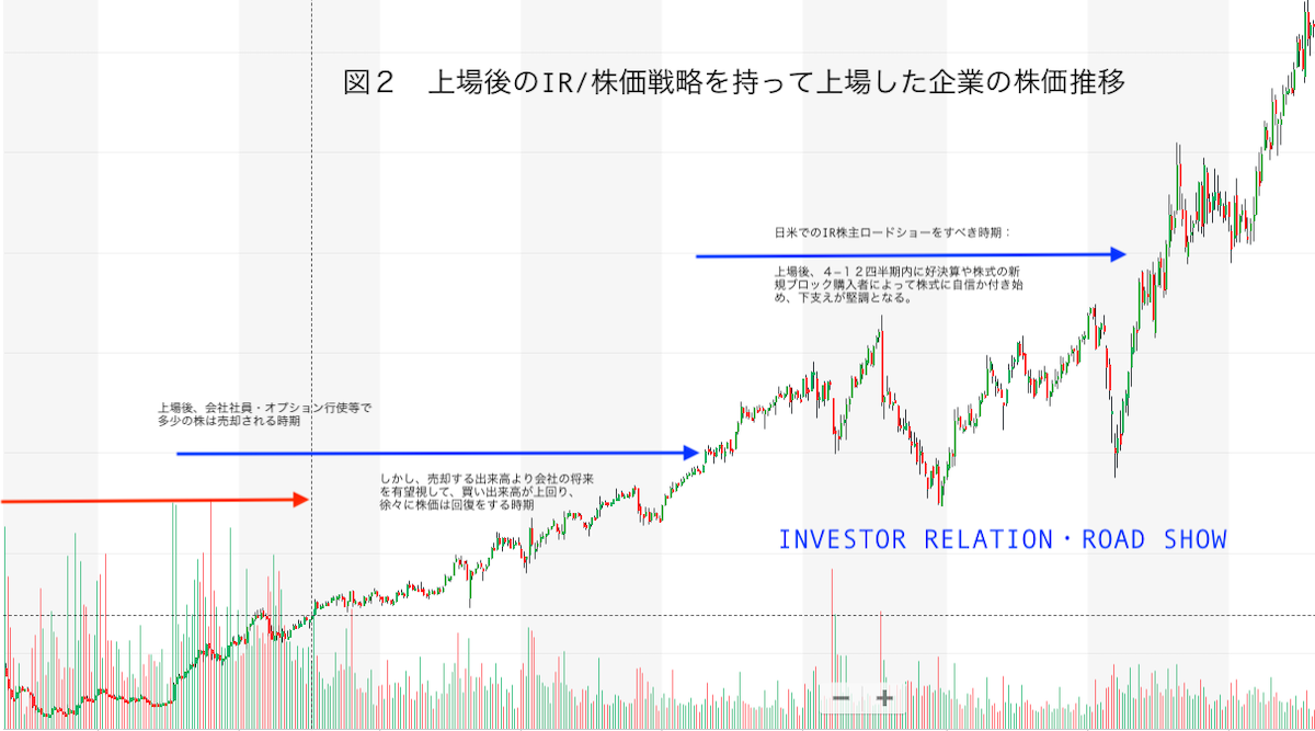 米国株式上場から上場後のIR、株主対策・株価の維持 | Japan Corporate Advisory